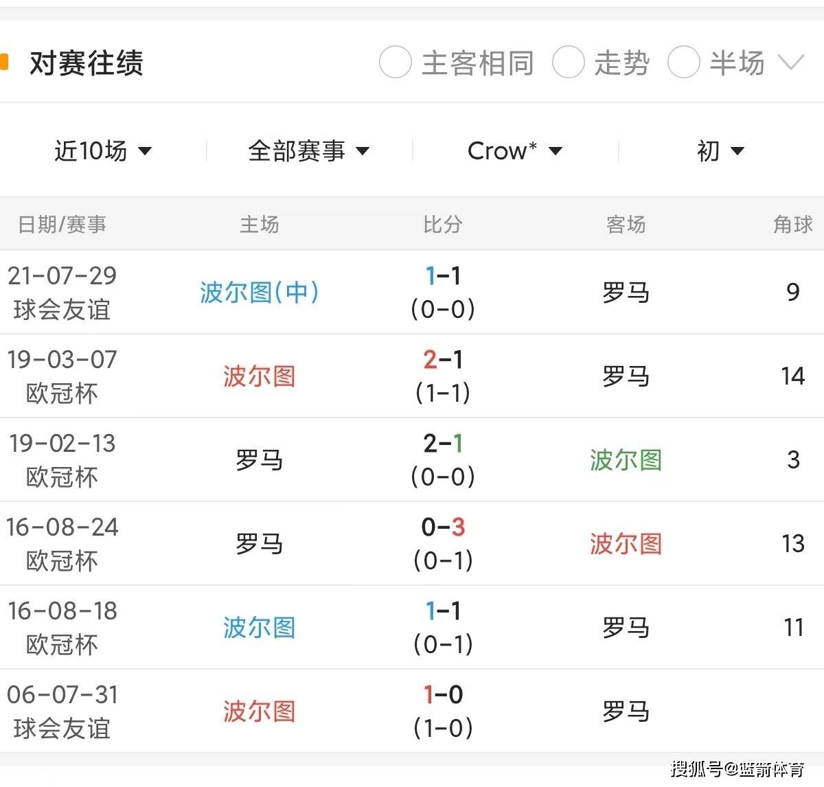 包含罗马客场逼平克罗托内，客场不败的状态的词条