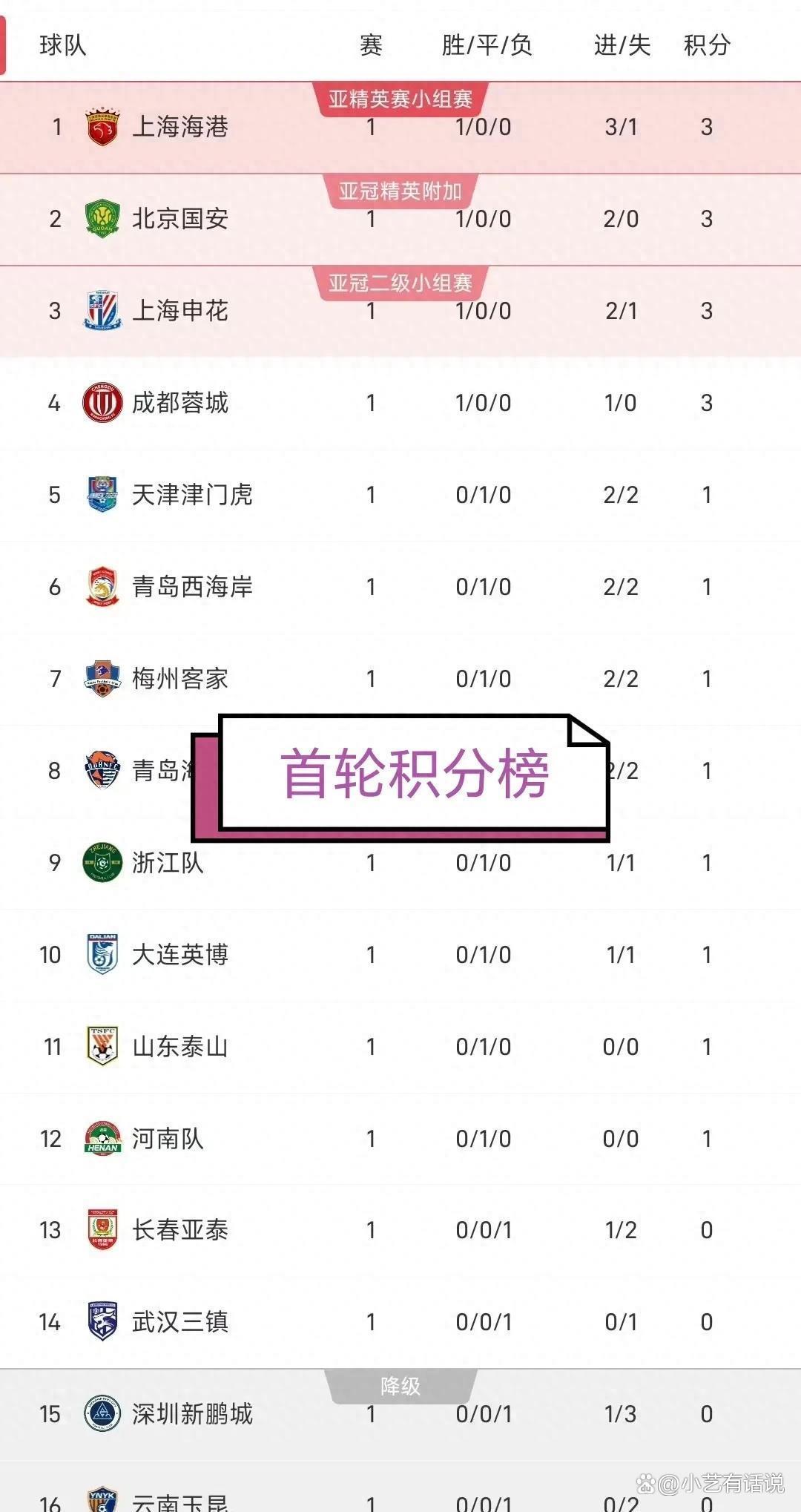 河北中基力克深圳佳兆业，中超积分榜排名有所变化的简单介绍