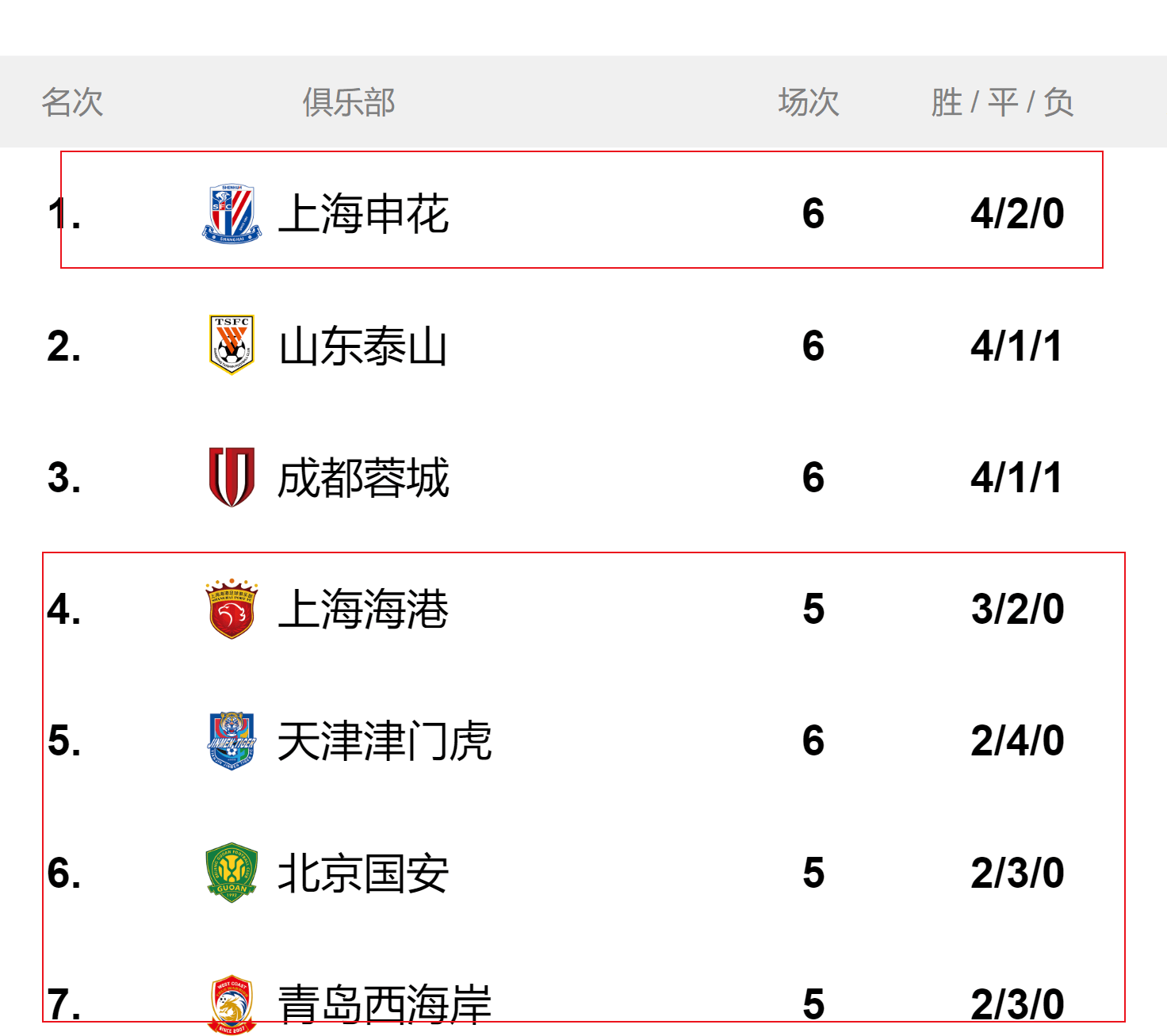 关于四场不败！球队稳居亚冠小组第一王座的信息