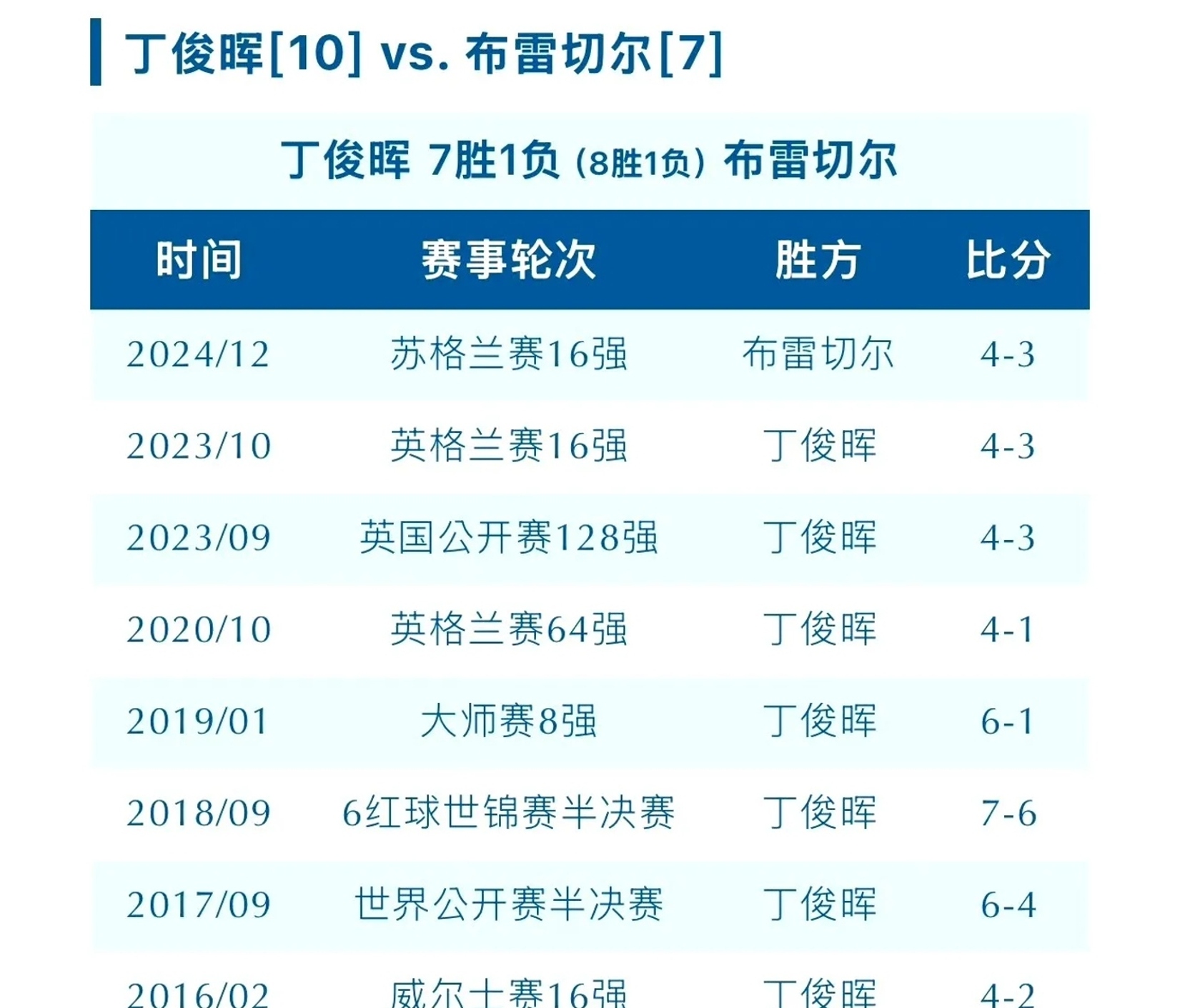 包含不莱梅客场大败，积分榜滑落的词条